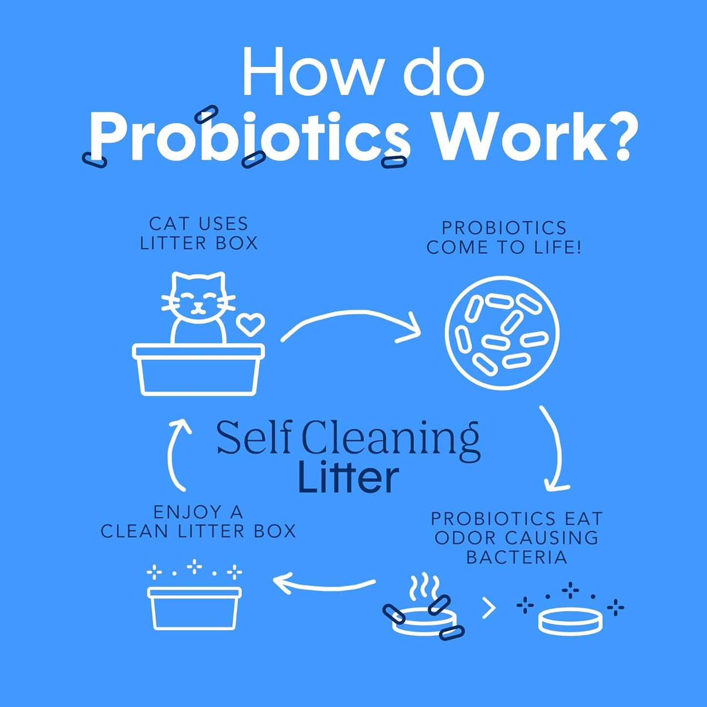 Boxie Probiotic Cat Litter, 40 Day Odor Control, Clumping Clay Kitty Litter, Odor Eliminating Probiotics, Dust-Free, No Fragrances No Fillers, 28 lb