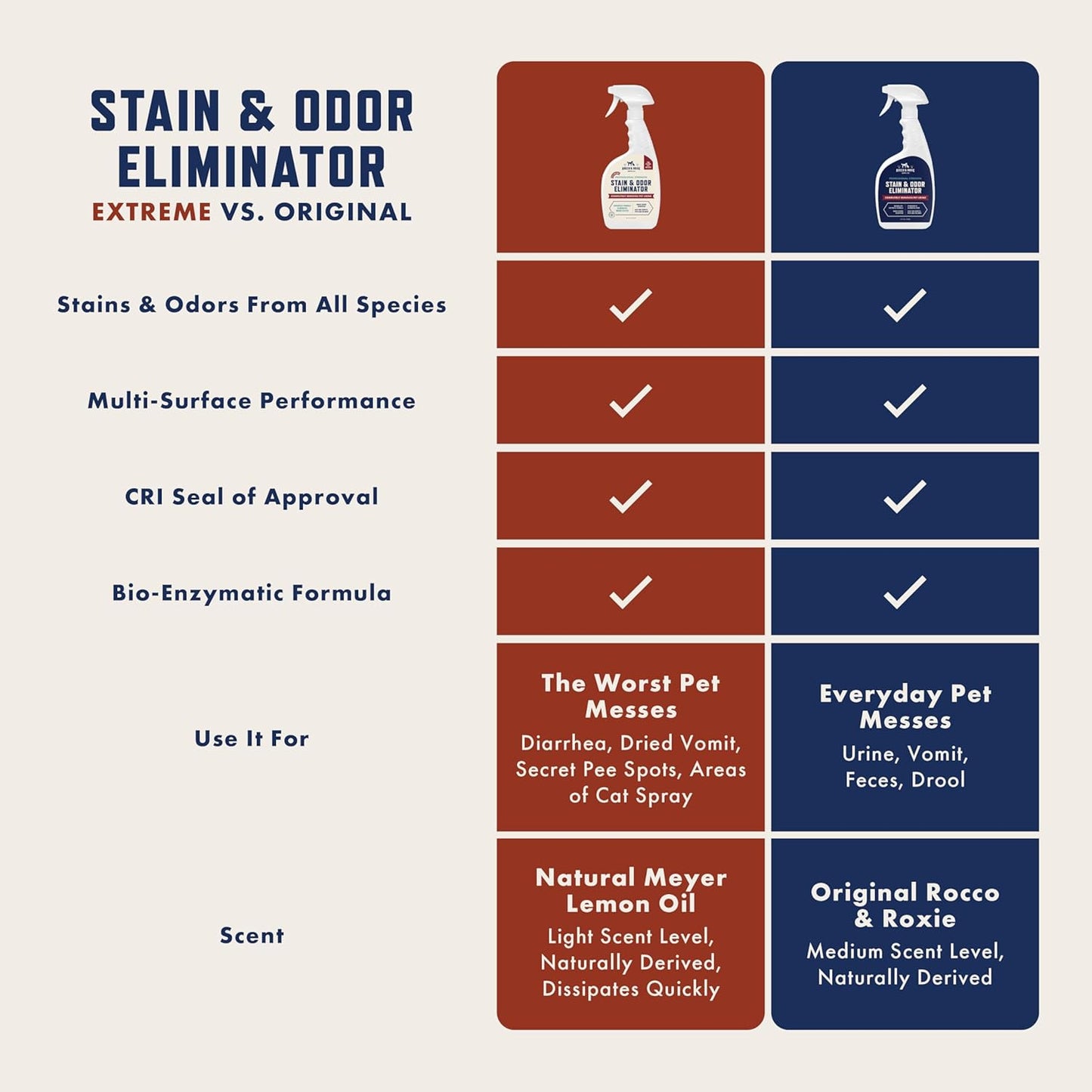 Rocco & Roxie Stain & Odor Eliminator for Strong Odor, 32oz Enzyme Pet Odor Eliminator for Home, Carpet Stain Remover for Cats & Dog Pee, Enzymatic Cat Urine Destroyer, Carpet Cleaner Spray